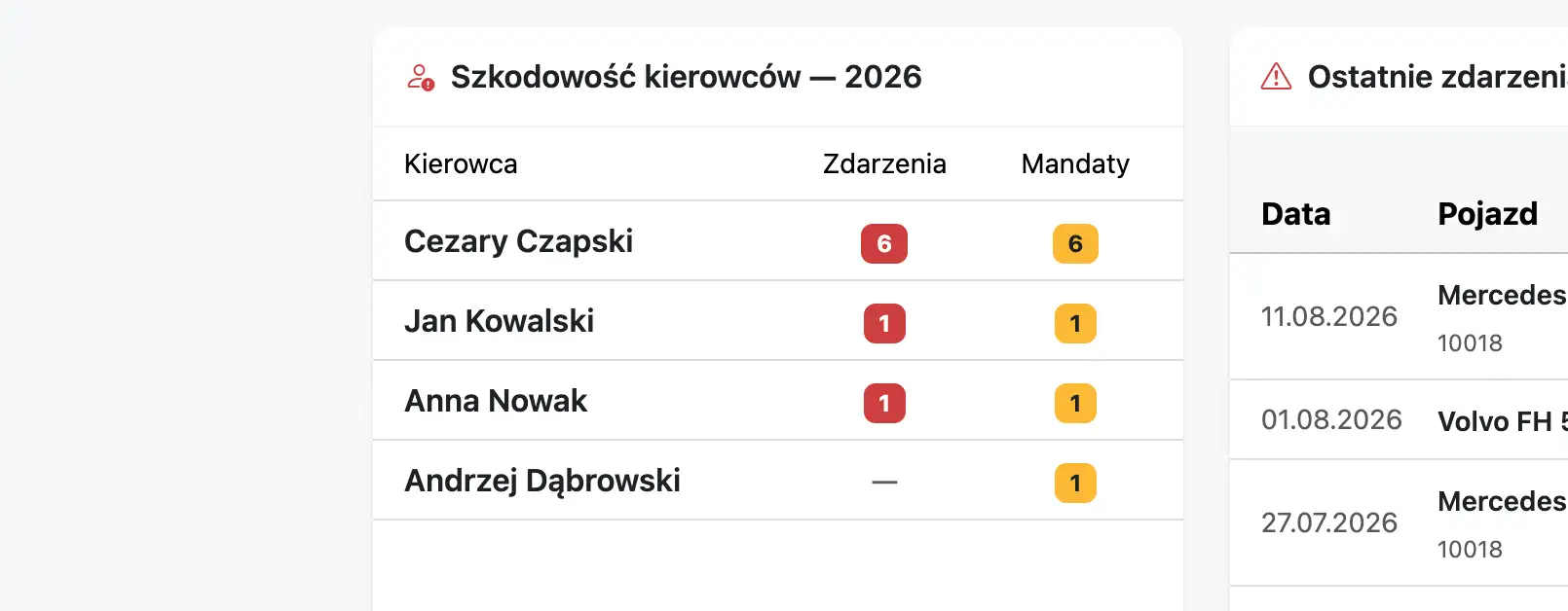 Tabela Szkodowość kierowców przedstawiająca ranking pracowników wg liczby kolizji i mandatów