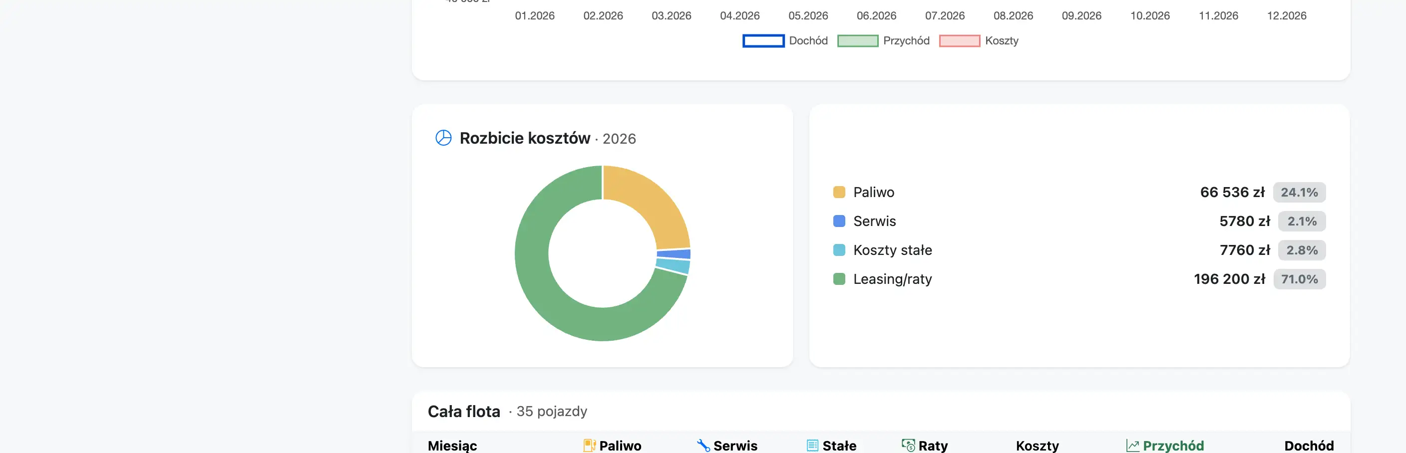 Wykres kołowy przedstawiający podział wydatków na serwis, paliwo, koszty stałe i leasing