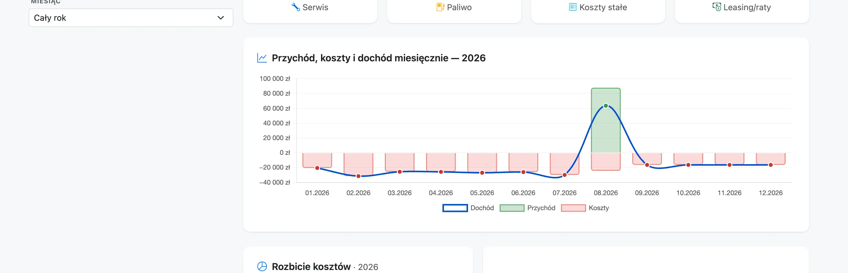Wykres miesięcznego zestawienia przychodów, kosztów operacyjnych i dochodu floty w panelu analitycznym
